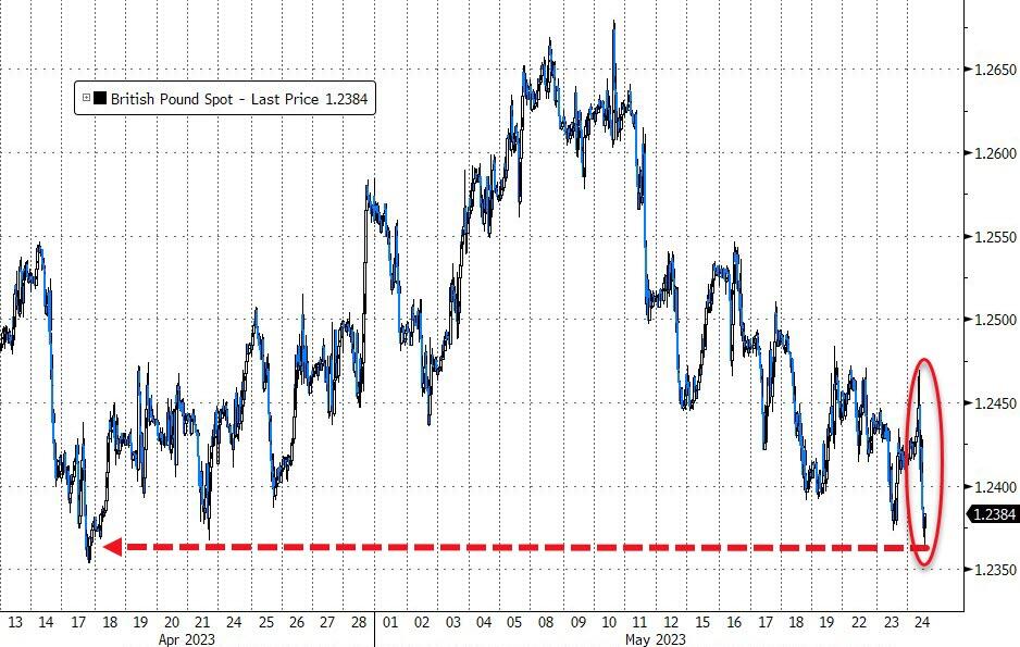 Taux de change actuel de la livre sterling (GBP) - Source: Bloomberg.