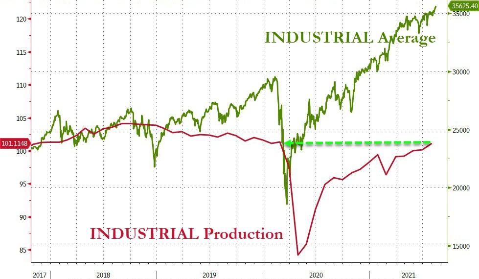 Промышленное производство в США вернулось к доковидному уровню