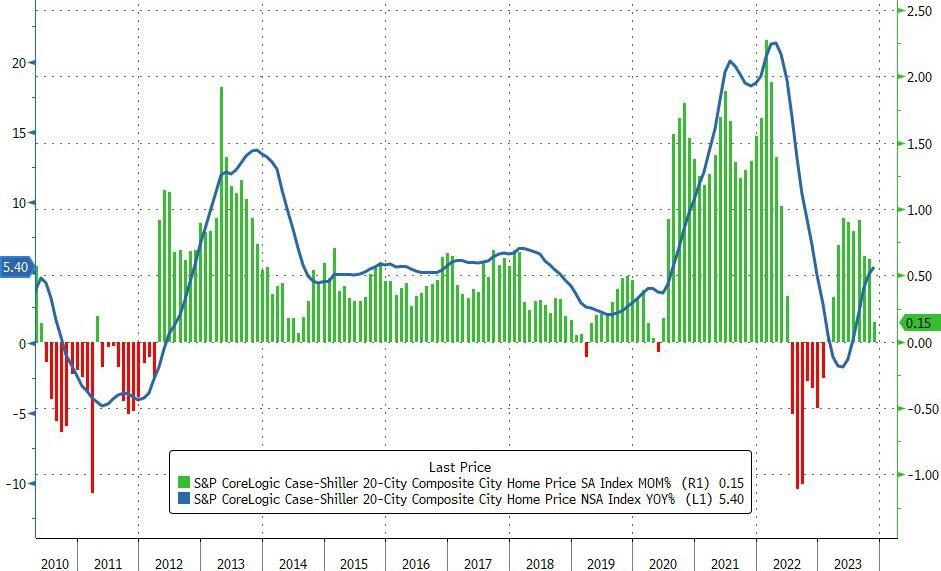 Цены на жилье в США выросли 10-й месяц подряд, но темпы роста значительно замедлились