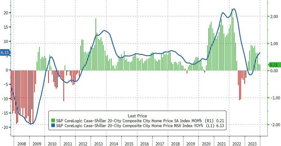Цены на жилье в США выросли в декабре 11-й месяц подряд, но...