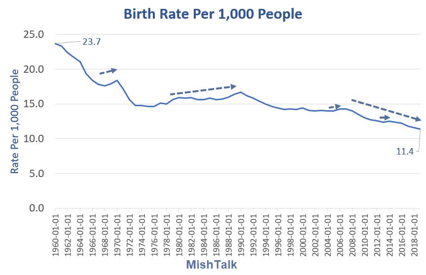 Taux de natalité pour 1 000 habitants