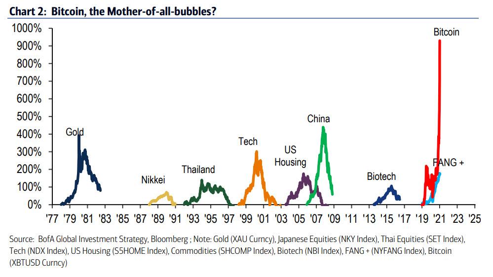 https://cms.zerohedge.com/s3/files/inline-images/bitcoin%20mother%20of%20all%20bubbles.jpg?itok=ET3K8u1C