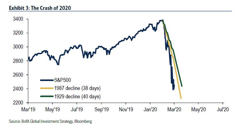 https://cms.zerohedge.com/s3/files/inline-images/bofa%203.jpg?itok=T_32wl3d