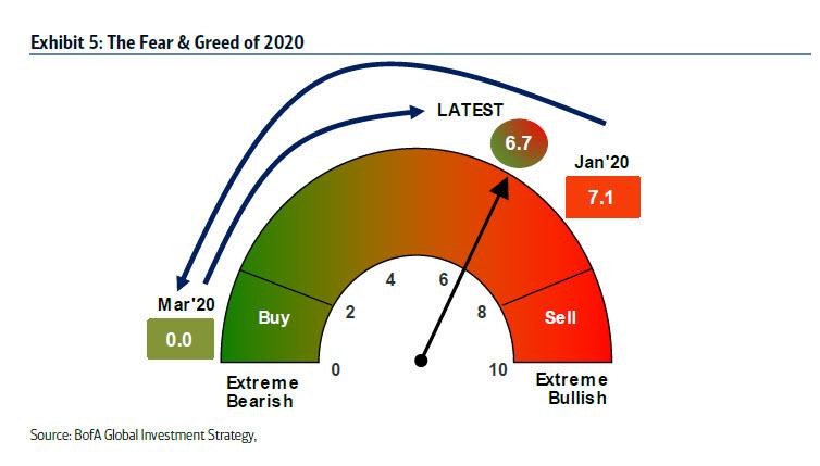 https://cms.zerohedge.com/s3/files/inline-images/bofa%205.jpg?itok=bSCdBfjb