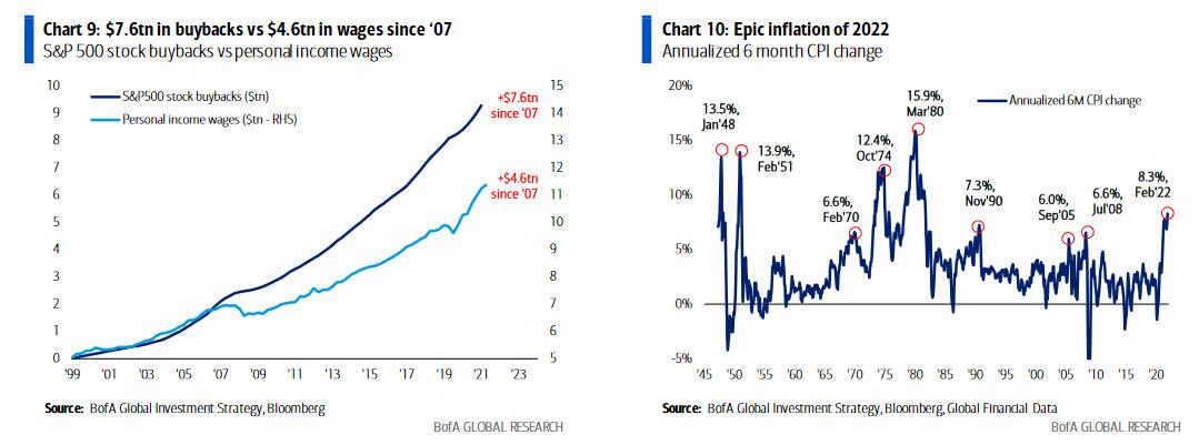 https://cms.zerohedge.com/s3/files/inline-images/bofa%20buybacks.jpg?itok=4eJegeIZ