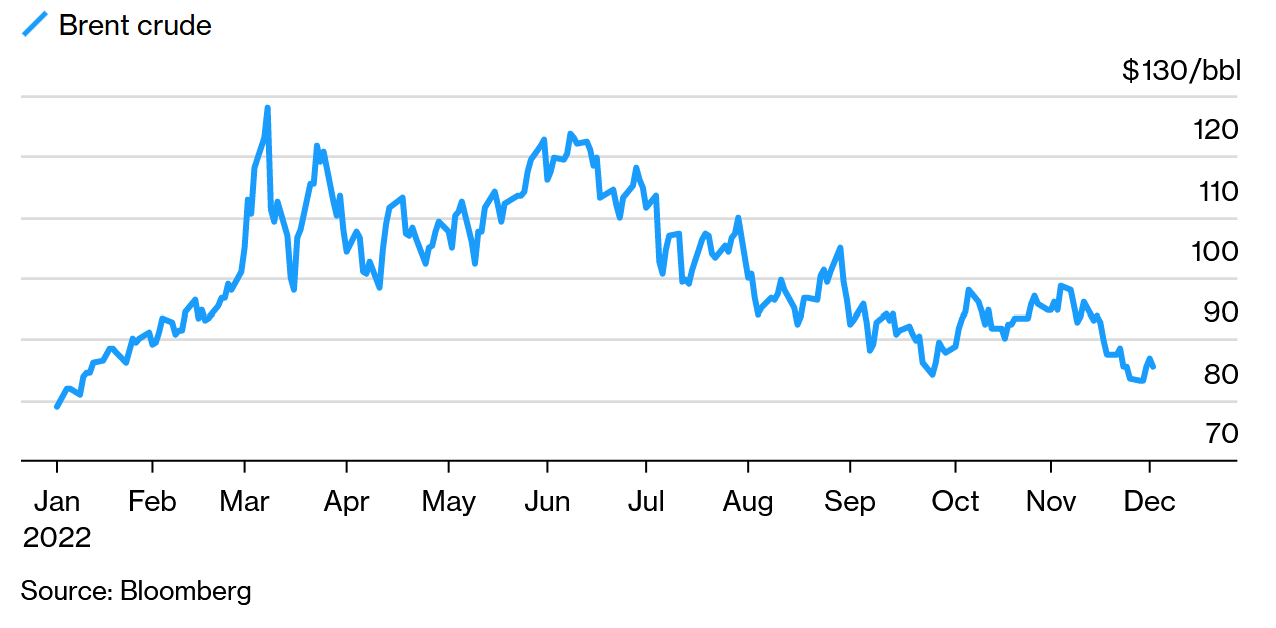 Нефть дорожает после запуска ограничения цен для России, а ОПЕК+ сохраняет добычу без изменений
