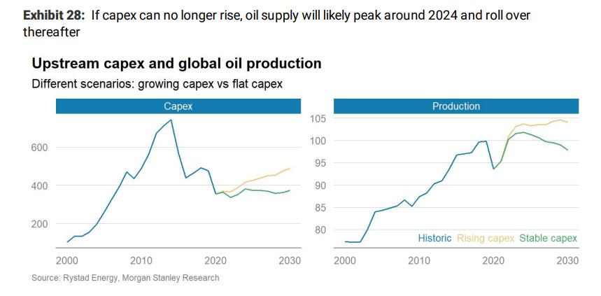 Энергетический прогноз на май 2024. Пик добычи нефти.