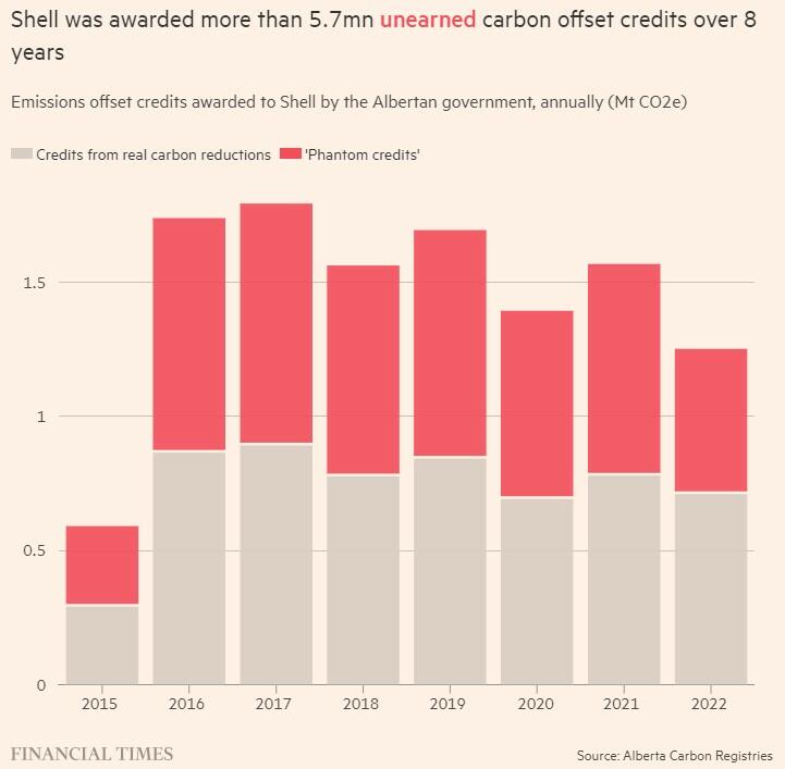 Shell продала миллионы углеродных кредитов, которые она никогда не зарабатывала