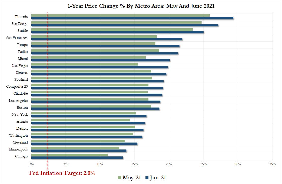 Жилищный пузырь на стероидах: цены на жилье в США растут рекордно быстрыми темпами