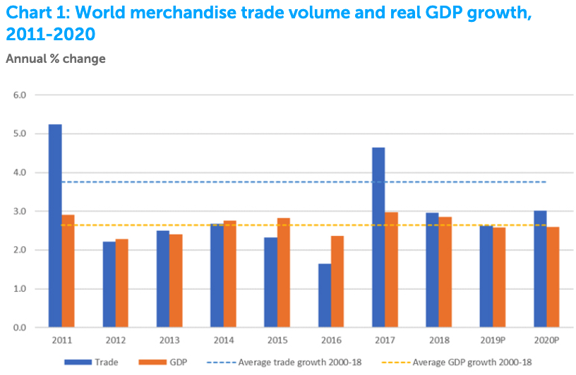 Экспорт и экономический рост. Динамика международной торговли 2020. Рост мировой торговли. Динамика мировой торговли товарами. Темпы роста мировой торговли.