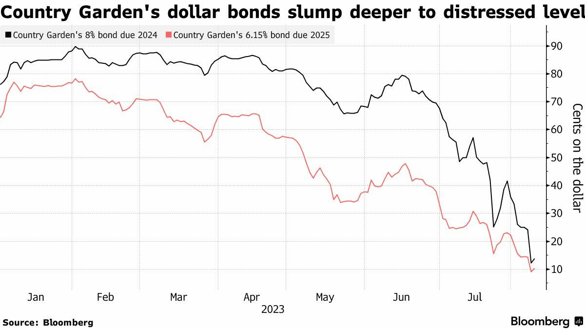 Les obligations en dollars de Country Garden s'effondrent encore plus et atteignent le niveau de détresse