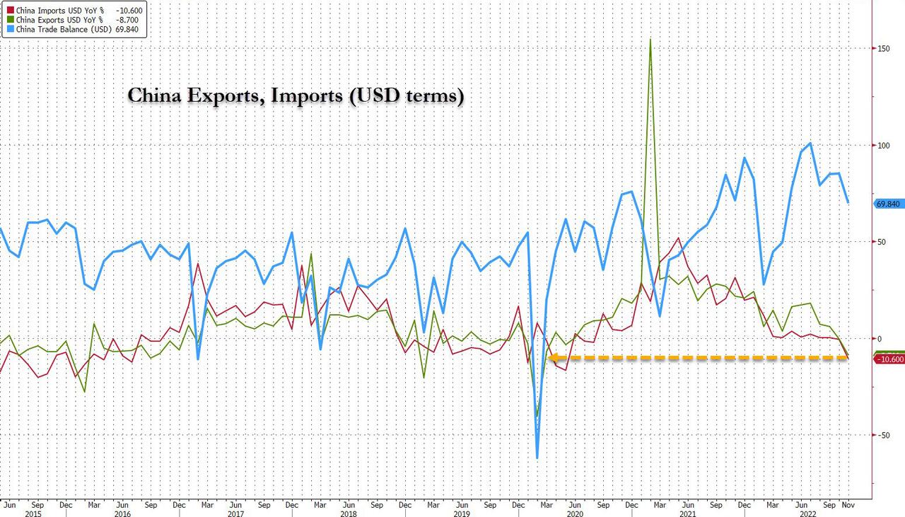 Infographie : Exportations, importations de la Chine (en termes de USD)