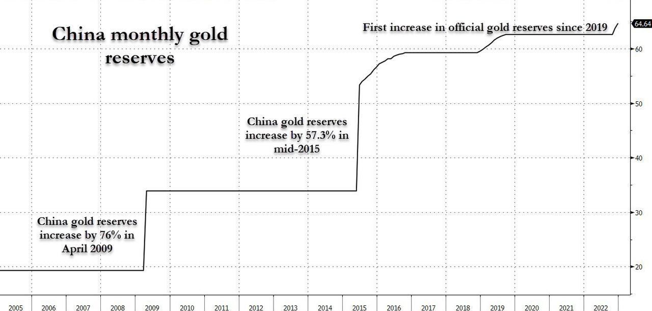 Réserves mensuelles d'or de la Chine