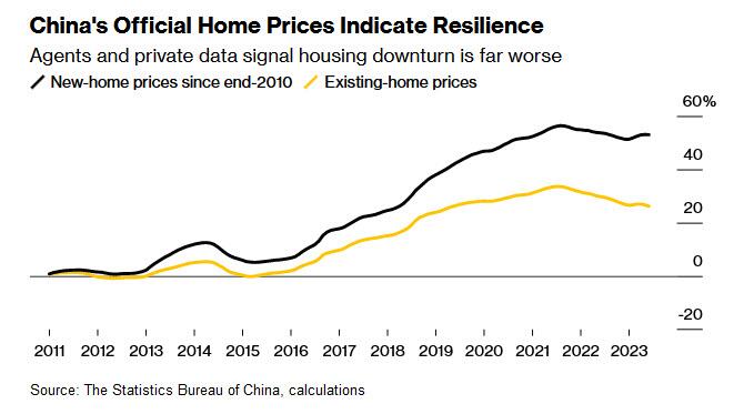 Les prix officiels des logements en Chine indiquent une résilience