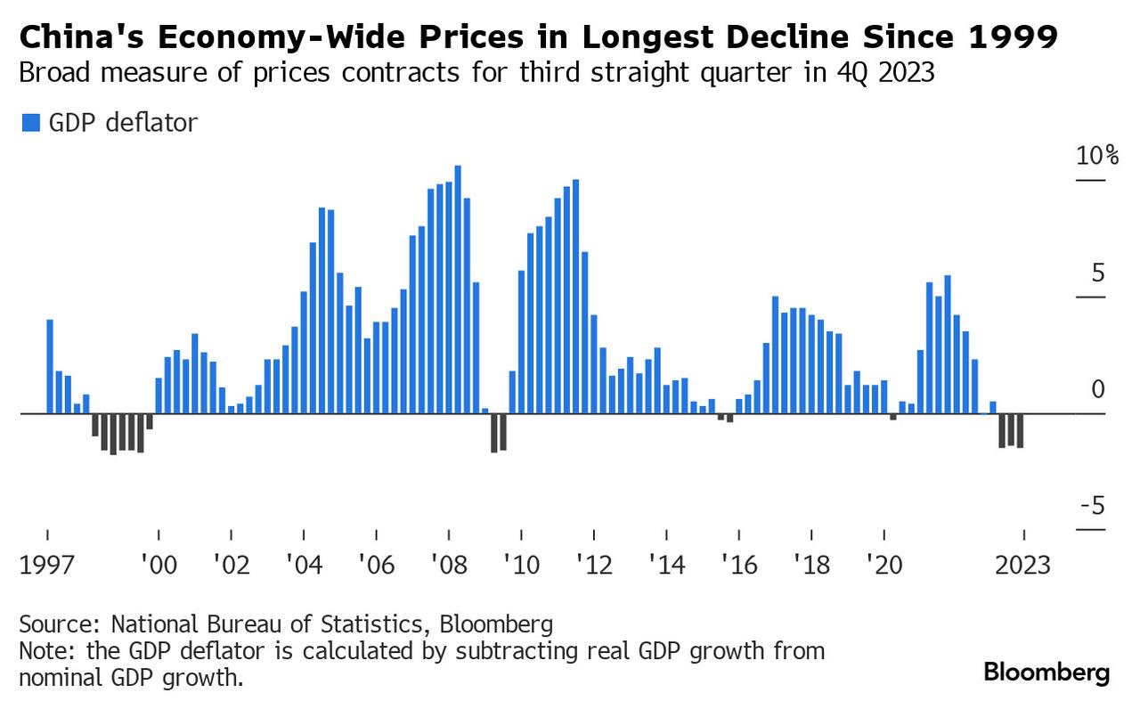 Дефляция заставляет рост в Китае выглядеть гораздо лучше, чем он есть на самом деле