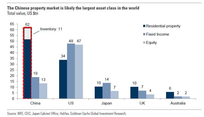 Le marché immobilier chinois est probablement la plus grande classe d'actifs au monde