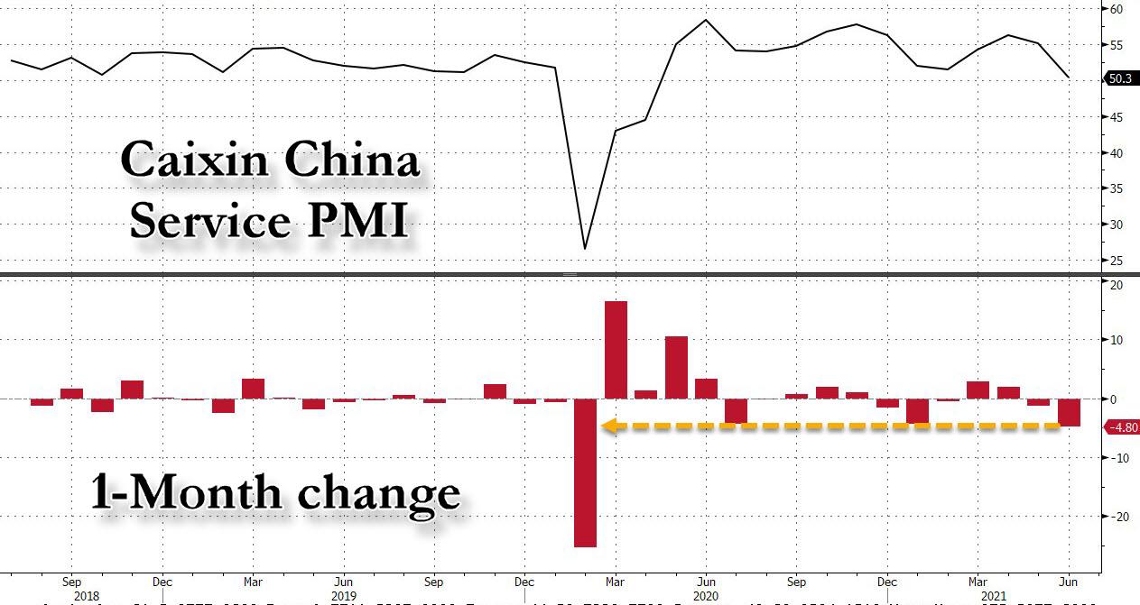 Китай находится на грани спада после резкого падения индекса PMI в сфере услуг