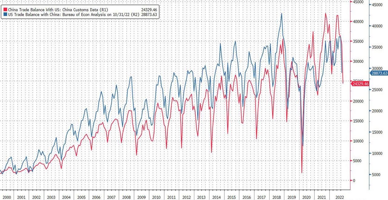 Tableau : Balance commerciale entre la Chine et les Etats-Unis.