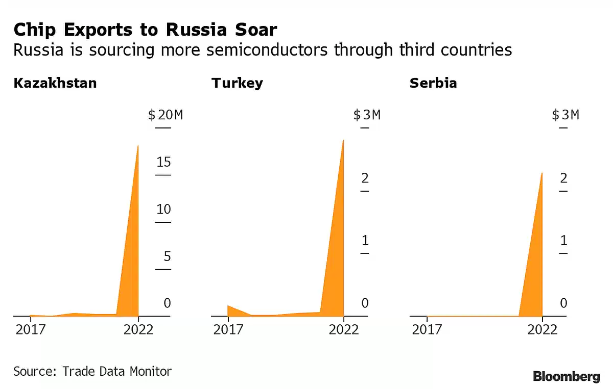 Source : Trade Data Monitor - Bloomberg
Les exportations de chips vers la Russie montent en flèche
