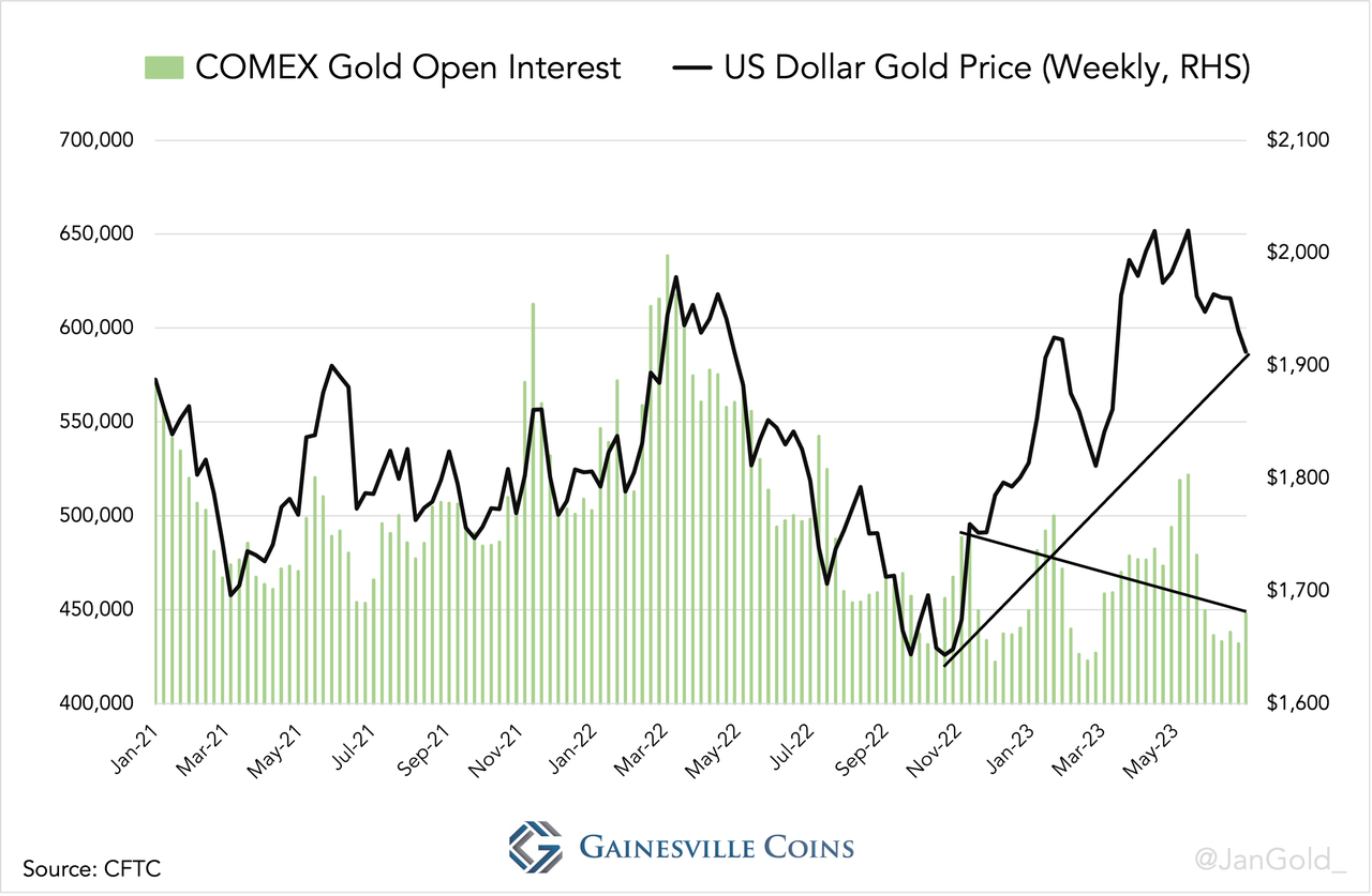 Graphique 7. COMEX Gold Open Interest - Prix de l'or en dollars US (RHS)