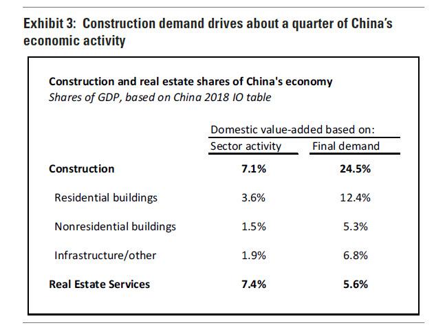 construction%20demand%20china%20econ%20a