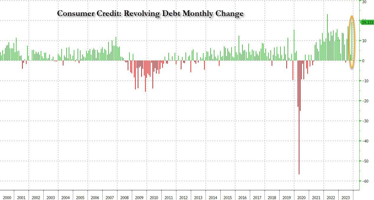 https://cms.zerohedge.com/s3/files/inline-images/consumer%20credit%20jan%2024.jpg?itok=CRY7QzwJ