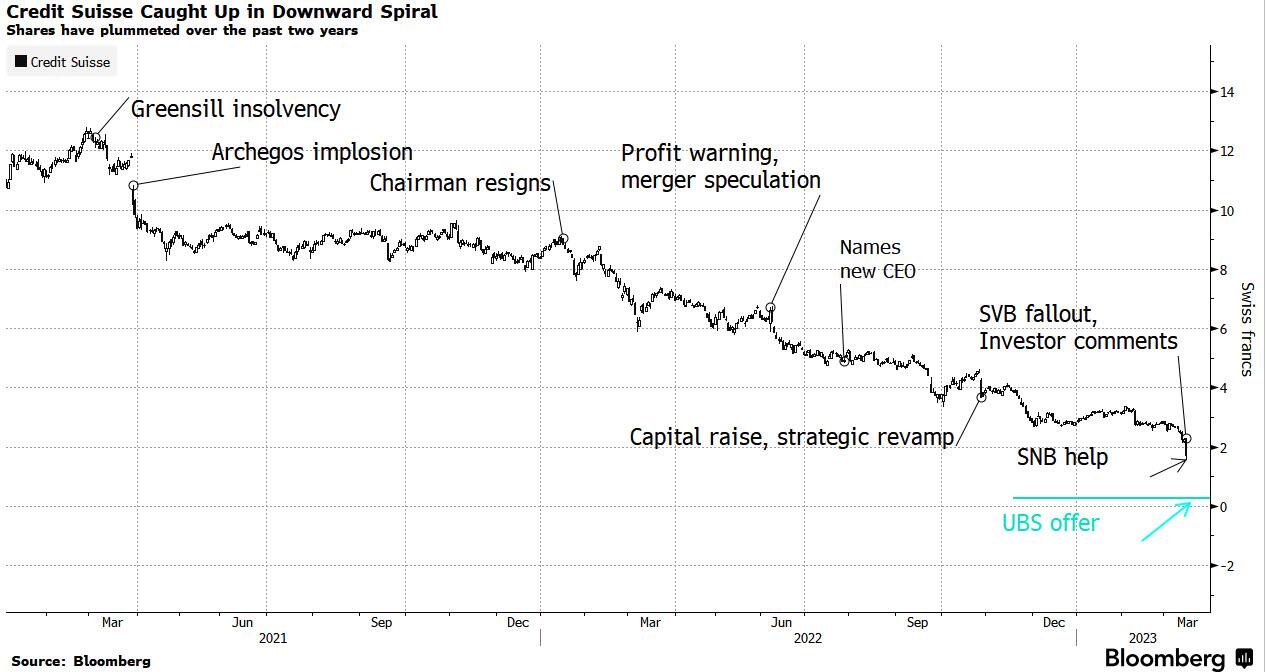 Συμφωνία για εξαγορά της Credit Suisse από την UBS για πάνω από 2 δισ.  δολάρια χωρίς το ελβετικό κράτος