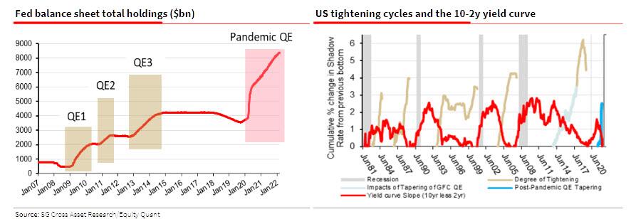 https://cms.zerohedge.com/s3/files/inline-images/current%20tightening.jpg?itok=hzIKfoZG