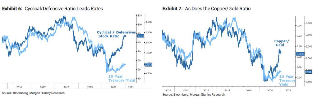 https://cms.zerohedge.com/s3/files/inline-images/cyclical%20defensive%20ratio_0.jpg?itok=tMh-egzB