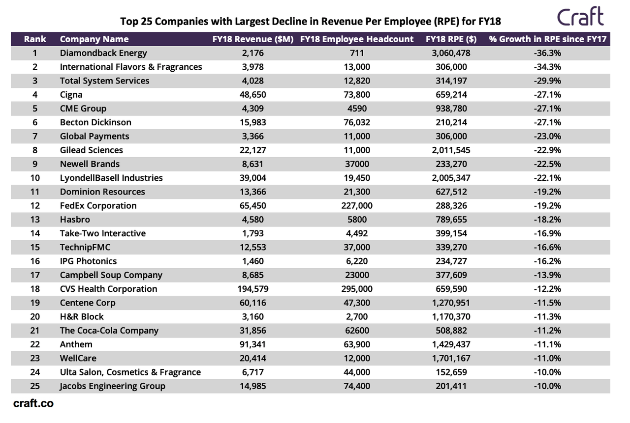 Топ компаний по прибыли. Выручка на одного сотрудника. Финансовые компании США. TJX Companies. Jacobs Engineering Group Employees.