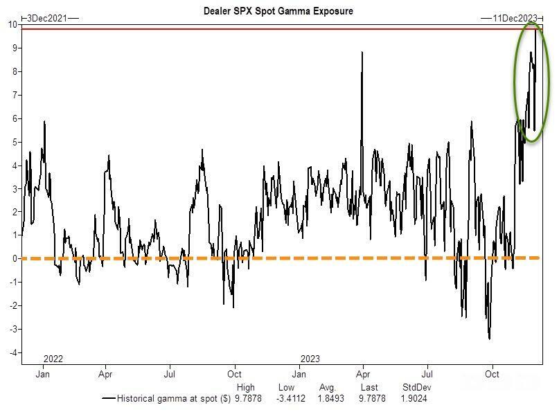 https://cms.zerohedge.com/s3/files/inline-images/dealer%20gamma%20record.jpg?itok=QNmq0r9Q