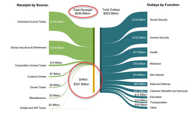 deficit bigger than receipts image