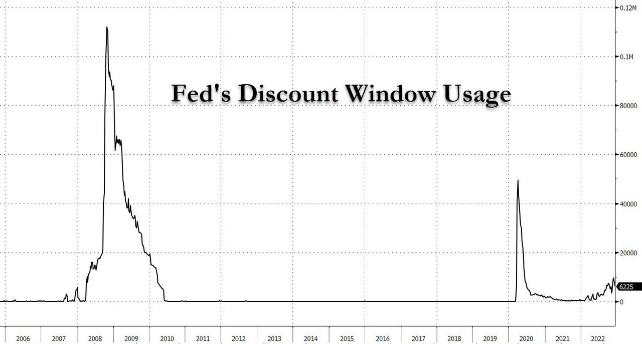 Utilisation du guichet d'escompte de la Fed