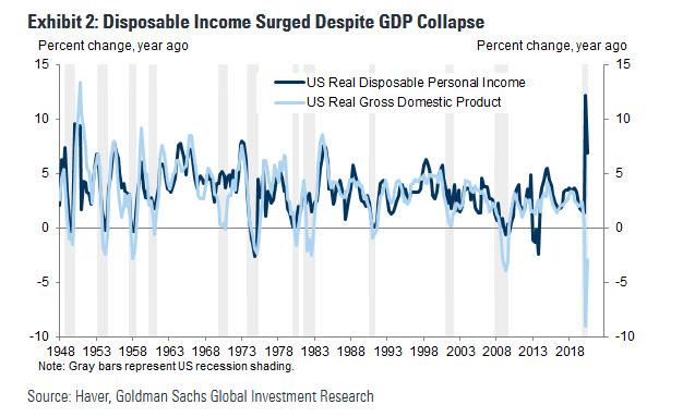 https://cms.zerohedge.com/s3/files/inline-images/disposable%20income.jpg?itok=lorhydAQ