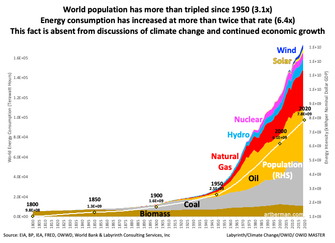 La population mondiale a plus que triplé depuis 1950 (3,1x) et la consommation d'énergie a augmenté deux fois plus vite (6,4x). Ce fait est absent des discussions sur le changement climatique et la croissance économique continue.