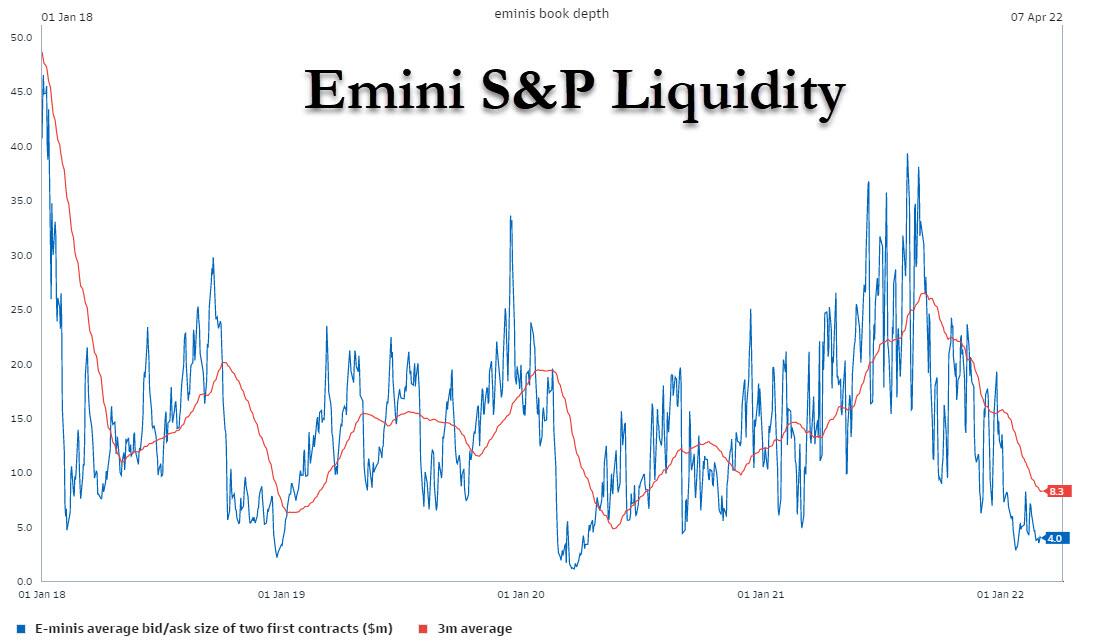 https://cms.zerohedge.com/s3/files/inline-images/es%20liquidity_0.jpg?itok=hQvLx2rp