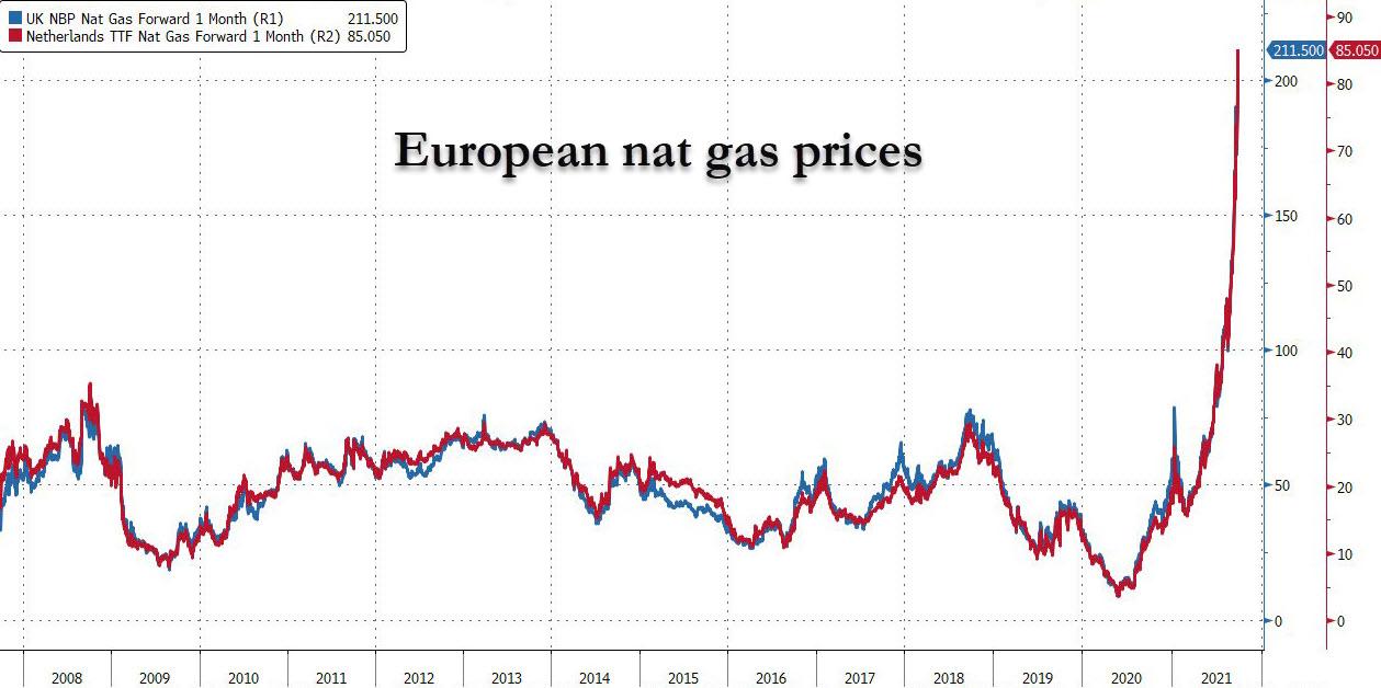 Цены на газ в Европе резко выросли после того, как поставки газа из России упали на 57% за ночь
