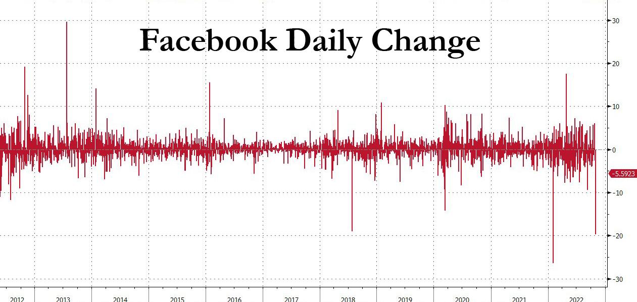 Cours de l'action Facebook