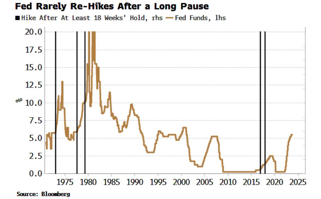 Еще одно повышение ставки ФРС будет беспрецедентным, но не невозможным