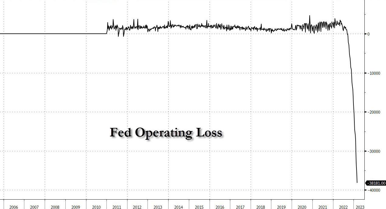 https://cms.zerohedge.com/s3/files/inline-images/fed%20operating%20loss.jpg?itok=mchwSpLo