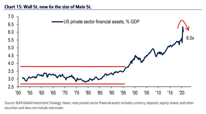 https://cms.zerohedge.com/s3/files/inline-images/financial%20assets%20to%20gdp%20Jan%202021.jpg?itok=2fXJFYt3