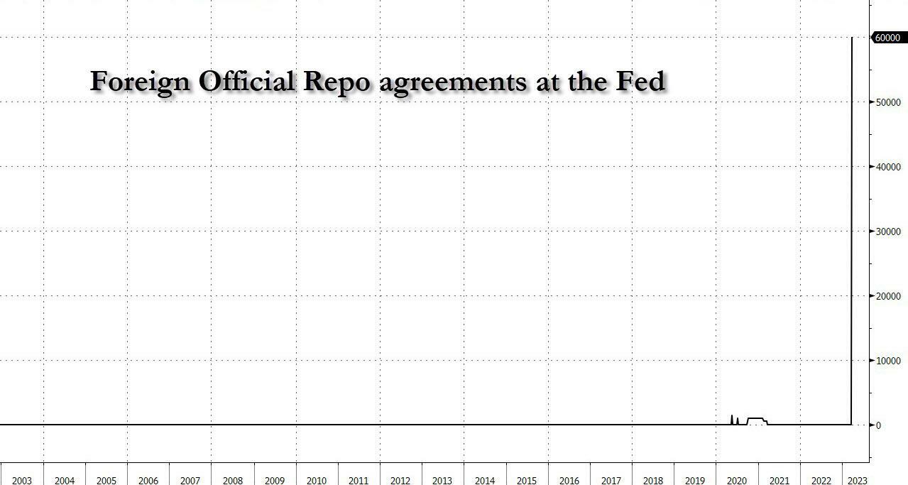 Accords de mise en pension de titres étrangers à la Fed