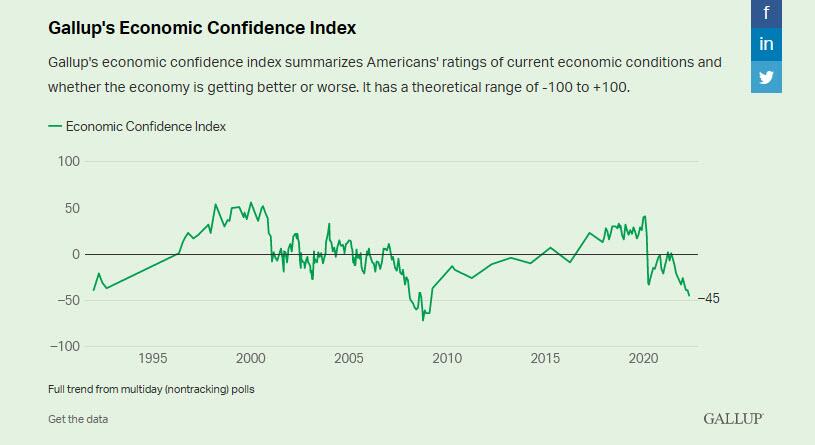 Economic Pessimism Growing In U.S. - Invesbrain