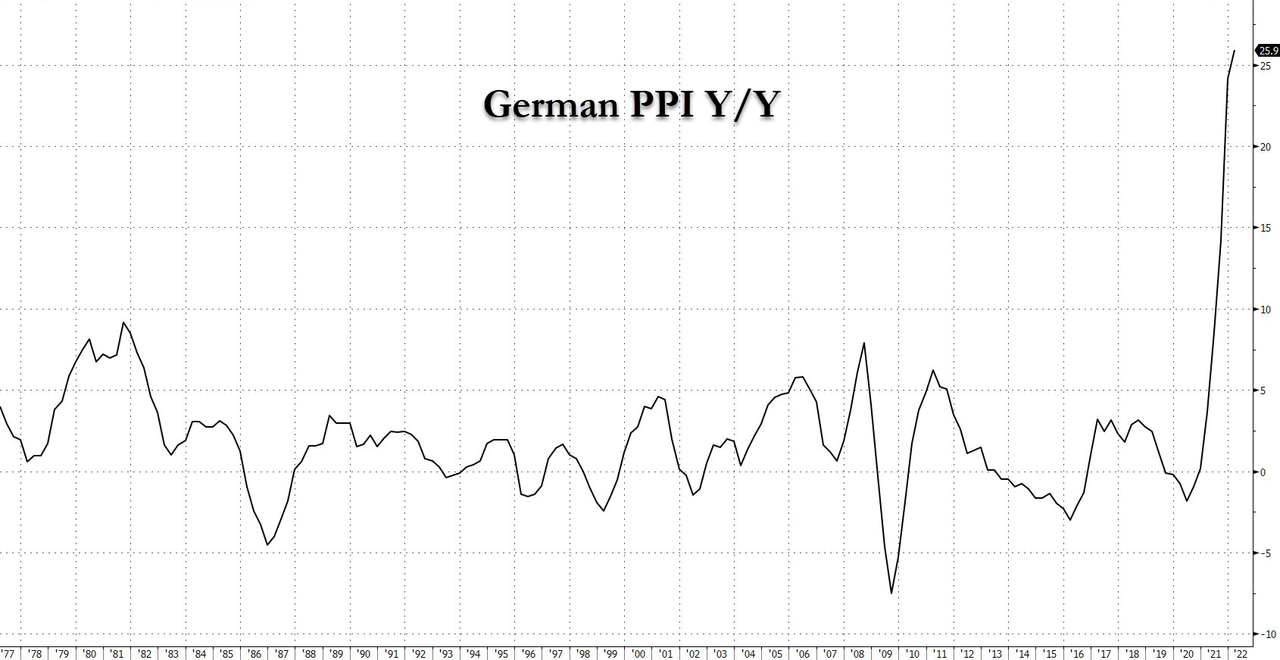 https://cms.zerohedge.com/s3/files/inline-images/german%20ppi%203.30.png?itok=rTWjf9yM