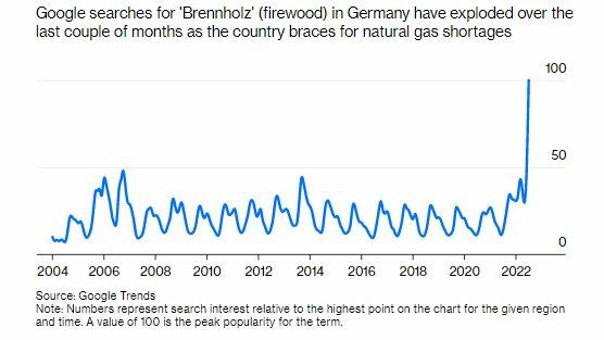 https://cms.zerohedge.com/s3/files/inline-images/google%20searchs%20firewood.jpg?itok=BAc8QqW_