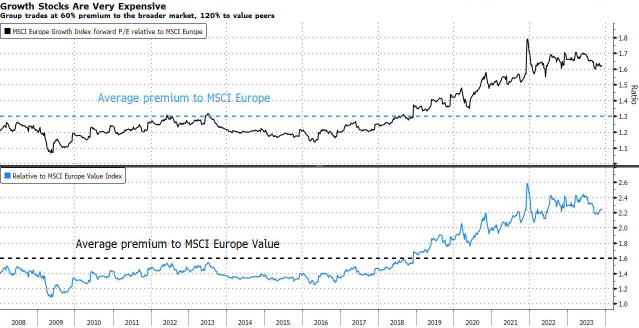 https://cms.zerohedge.com/s3/files/inline-images/growth%20stocks%20very%20expensive.jpg?itok=_m2rljTy