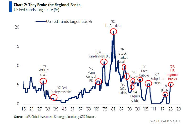 Graphique 2 : Ils ont cassé les banques régionales. 
Taux cible des fonds fédéraux américains (%)
 Source : BofA Global Investment Strategy, Bloomberg - GFD Finaeon.