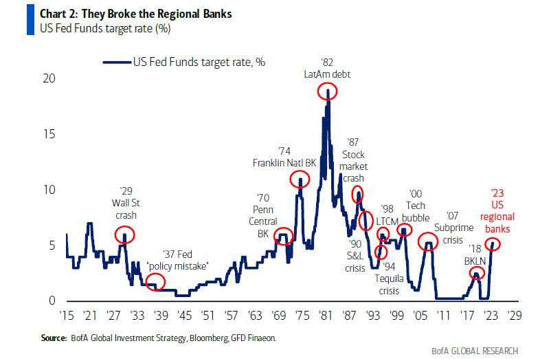 Graphique 2 : Ils ont cassé les banques régionales.
Taux cible des fonds fédéraux américains (%)
Source : BofA Global Investment Strategy, Bloomberg - GFD Finaeon.