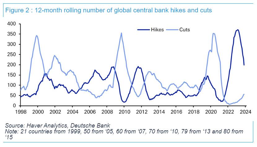 https://cms.zerohedge.com/s3/files/inline-images/hikes%20cuts_0.jpg?itok=u7YpWwb8