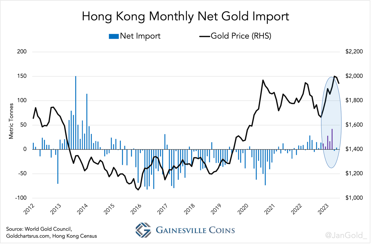 Graphique 13. Importation nette mensuelle d'or de Hong Kong